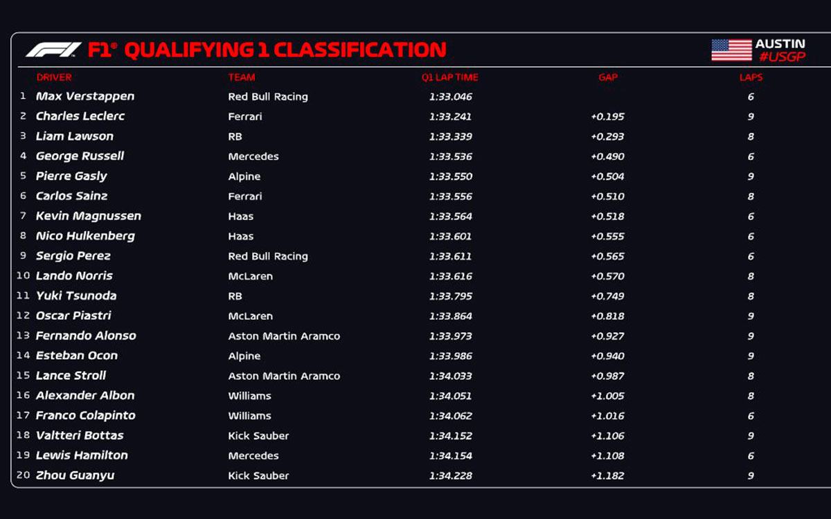 2024年F1アメリカGP予選Q1結果表、2024年10月19日サーキット・オブ・ジ・アメリカズ（COTA）