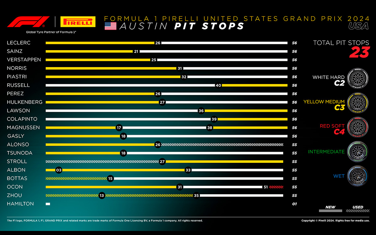 2024年F1アメリカGP決勝レースのドライバー別タイヤ戦略表、2024年10月20日サーキット・オブ・ジ・アメリカズ（COTA）