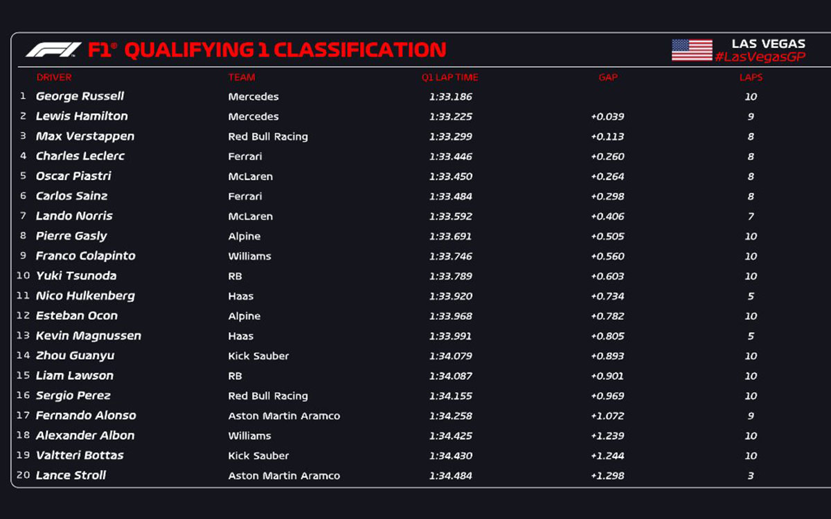 2024年F1ラスベガスGP予選Q1結果表、2024年11月22日ラスベガス市街地コース