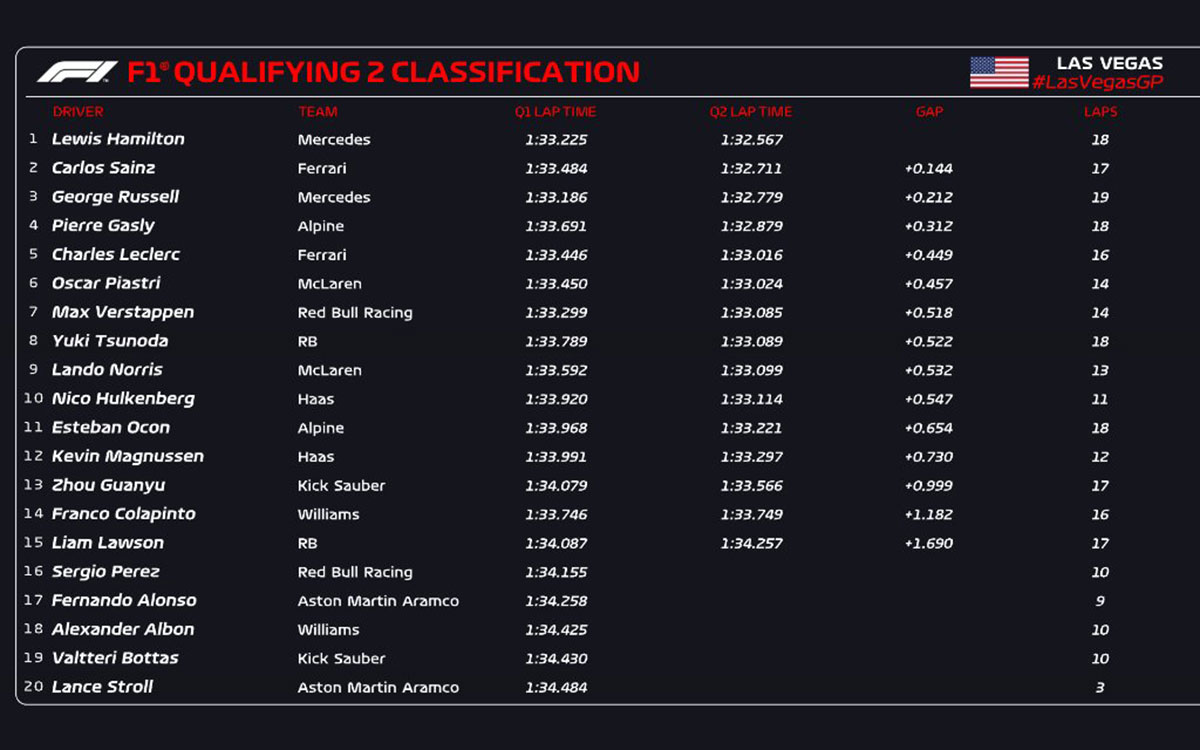 2024年F1ラスベガスGP予選Q2結果表、2024年11月22日ラスベガス市街地コース