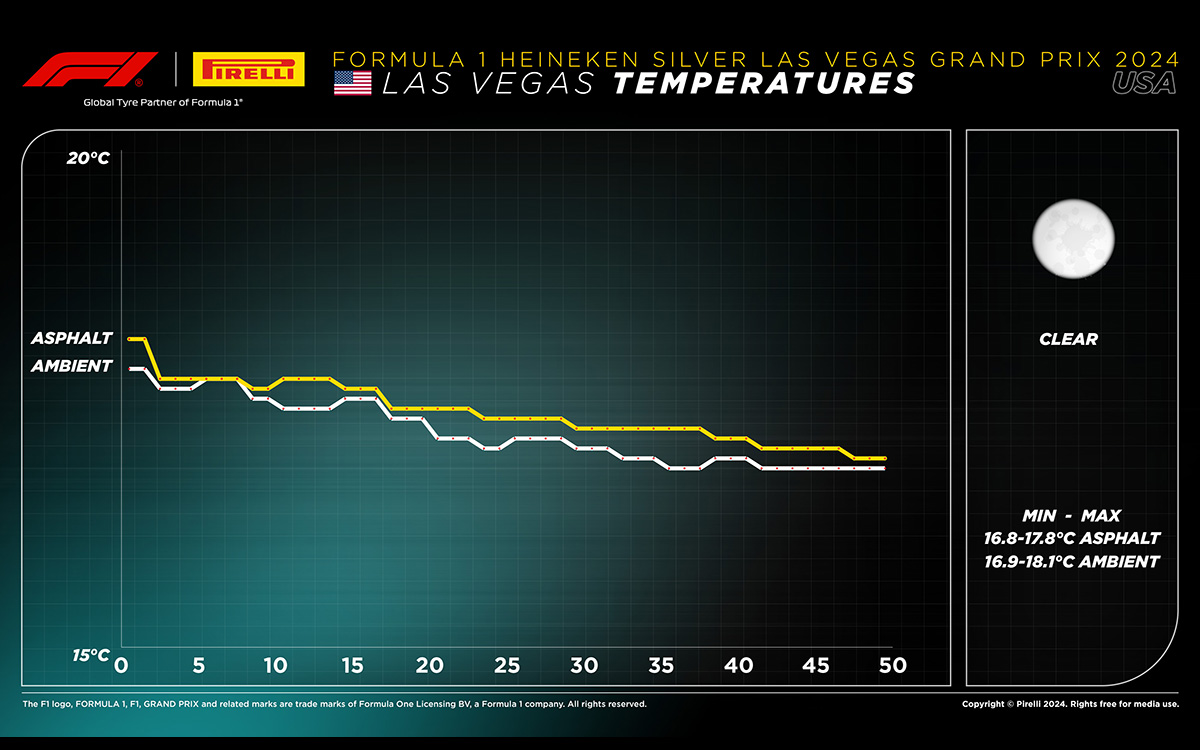 2024年F1ラスベガスGP決勝レースの気温及び路面温度の変化グラフ、2024年11月23日(土)F1ラスベガスGP