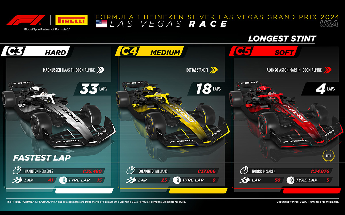 2024年F1ラスベガスGP決勝レースのコンパウンド別最速ラップタイムと最多ラップ、2024年11月23日(土)F1ラスベガスGP