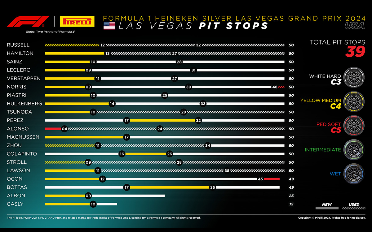 2024年F1ラスベガスGP決勝レースのドライバー別タイヤ戦略、2024年11月23日(土)F1ラスベガスGP