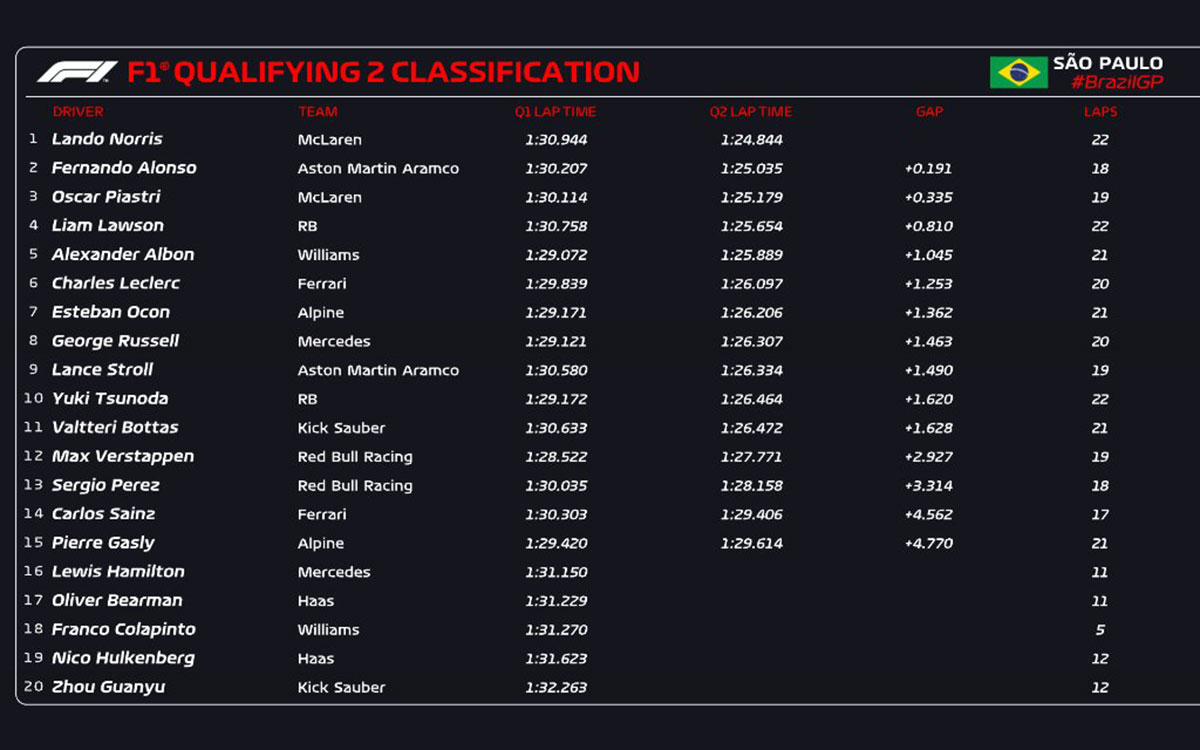 2024年F1サンパウロGP予選Q2結果表、2024年11月3日インテルラゴス・サーキット