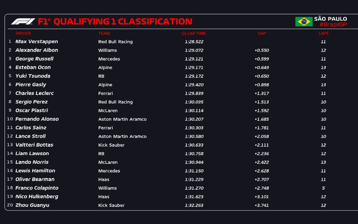 2024年F1サンパウロGP予選Q1結果表、2024年11月3日インテルラゴス・サーキット