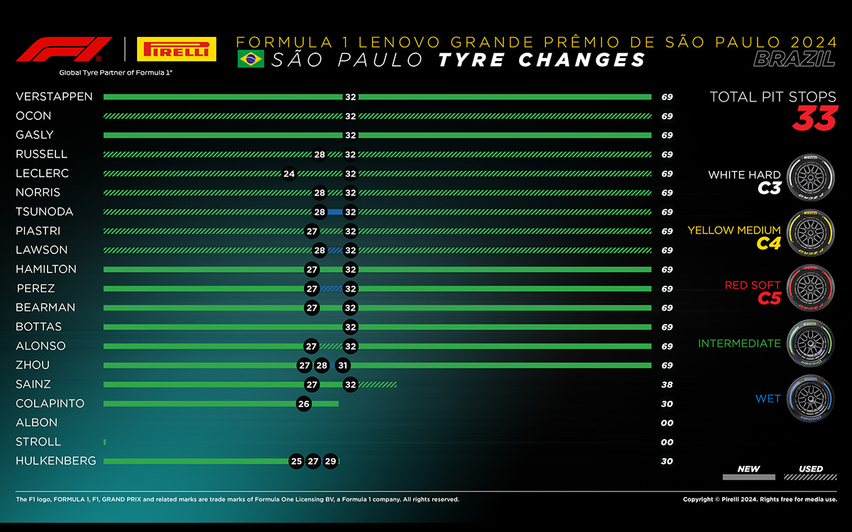 2024年F1サンパウロGP決勝レースのドライバー別タイヤ戦略表、2024年11月3日