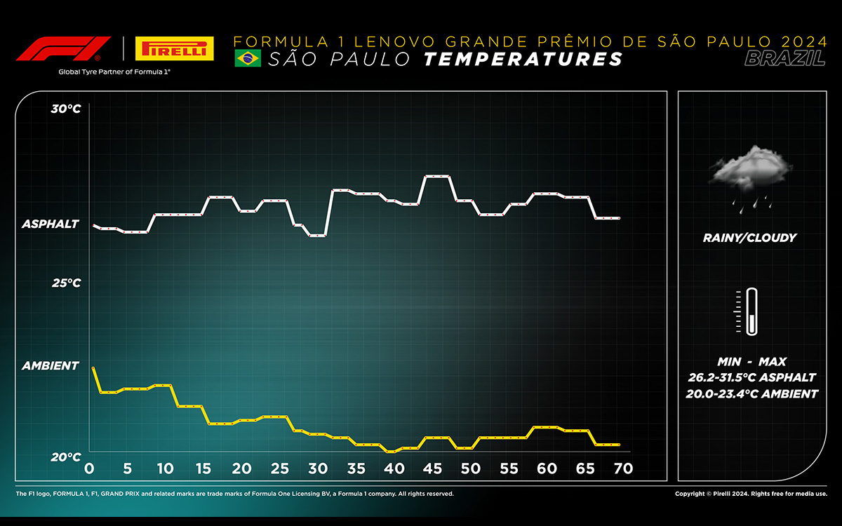 2024年F1サンパウロGP決勝レース中の気温及び路面温度の変化グラフ、2024年11月3日