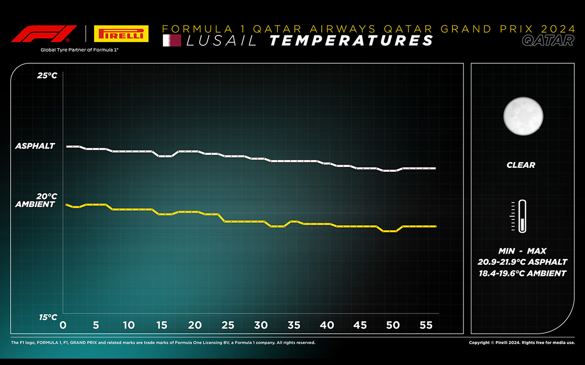 2024年12月1日のF1カタールGP決勝レースにおける気温及び路面温度の変化グラフ、ロサイル・インターナショナル・サーキット