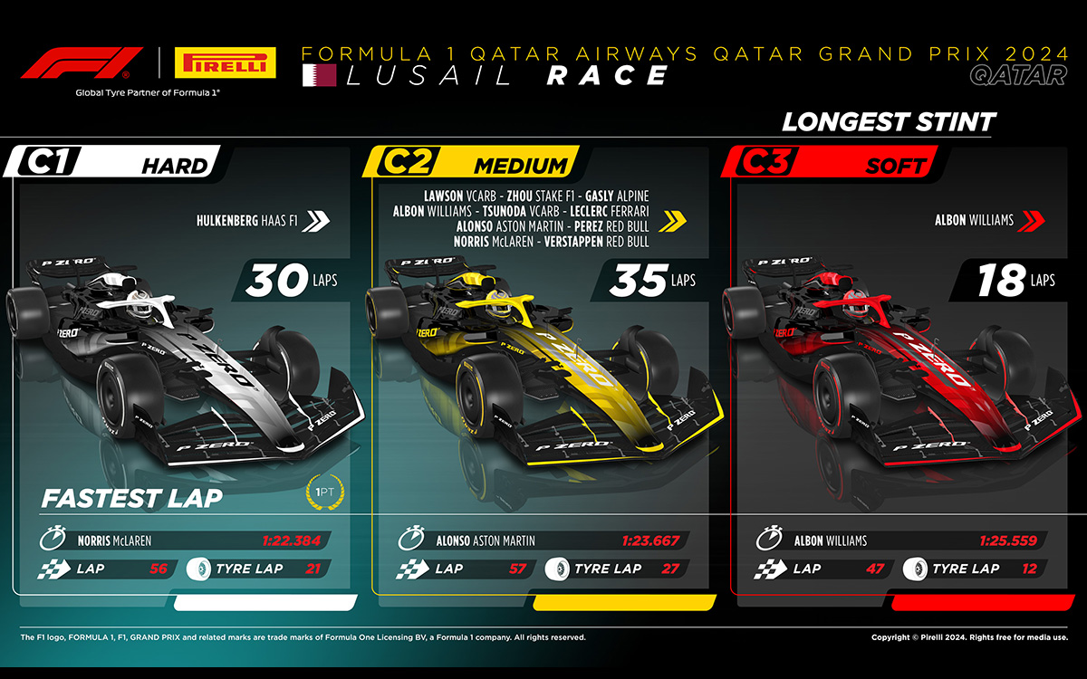 2024年12月1日のF1カタールGP決勝レースにおけるコンパウンド別最速ラップタイムと最多ラップ、ロサイル・インターナショナル・サーキット