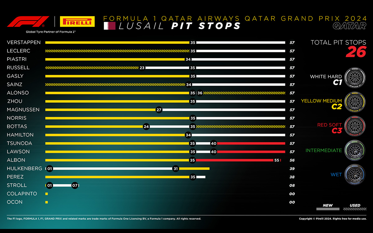 2024年12月1日のF1カタールGP決勝レースにおけるドライバー別タイヤ戦略、ロサイル・インターナショナル・サーキット