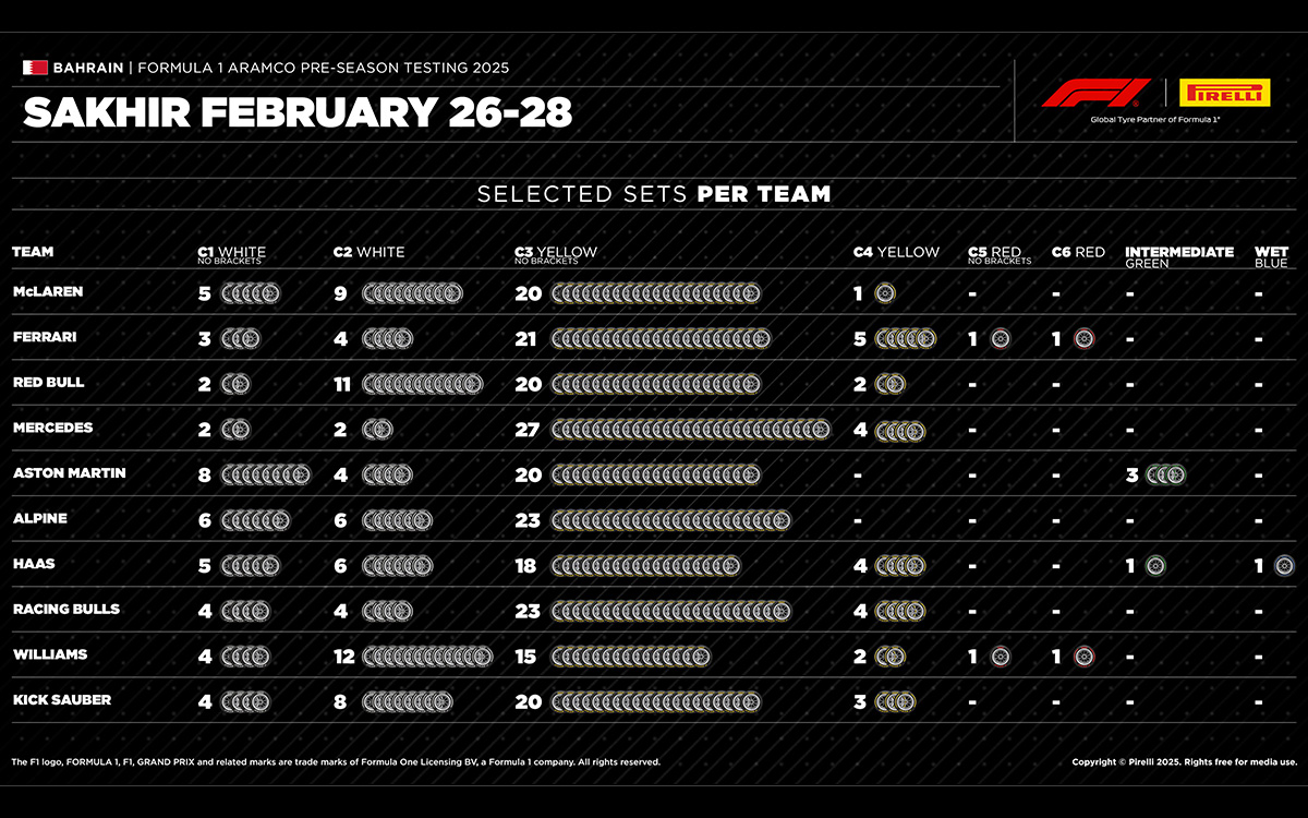 2025年F1プレシーズンテストにおけるチーム別選択コンパウンド数、2025年2月26日ー28日バーレーン・インターナショナル・サーキット