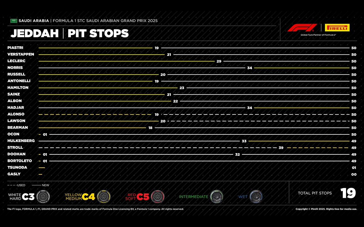 2025年F1サウジアラビアGP決勝レースにおけるドライバー別タイヤ戦略、2025年4月20日ジェッダ市街地コース (1)