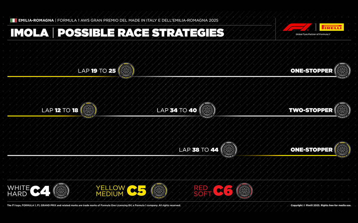 2025年F1エミリア・ロマーニャGPタイヤ戦略シミュレーション図、2025年5月18日イモラ・サーキット
