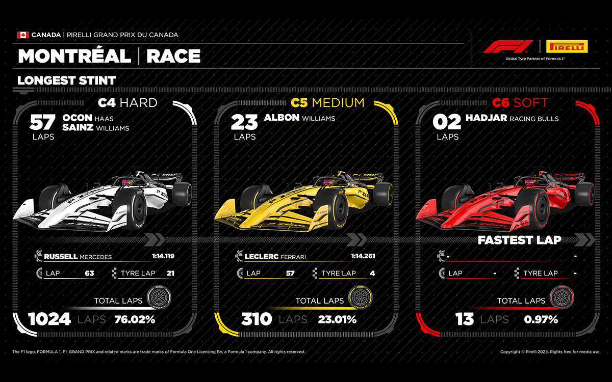 2025年F1カナダGP決勝レースのコンパウンド別最速ラップと最多ラップ、2025年6月15日ジル・ビルヌーブ・サーキット