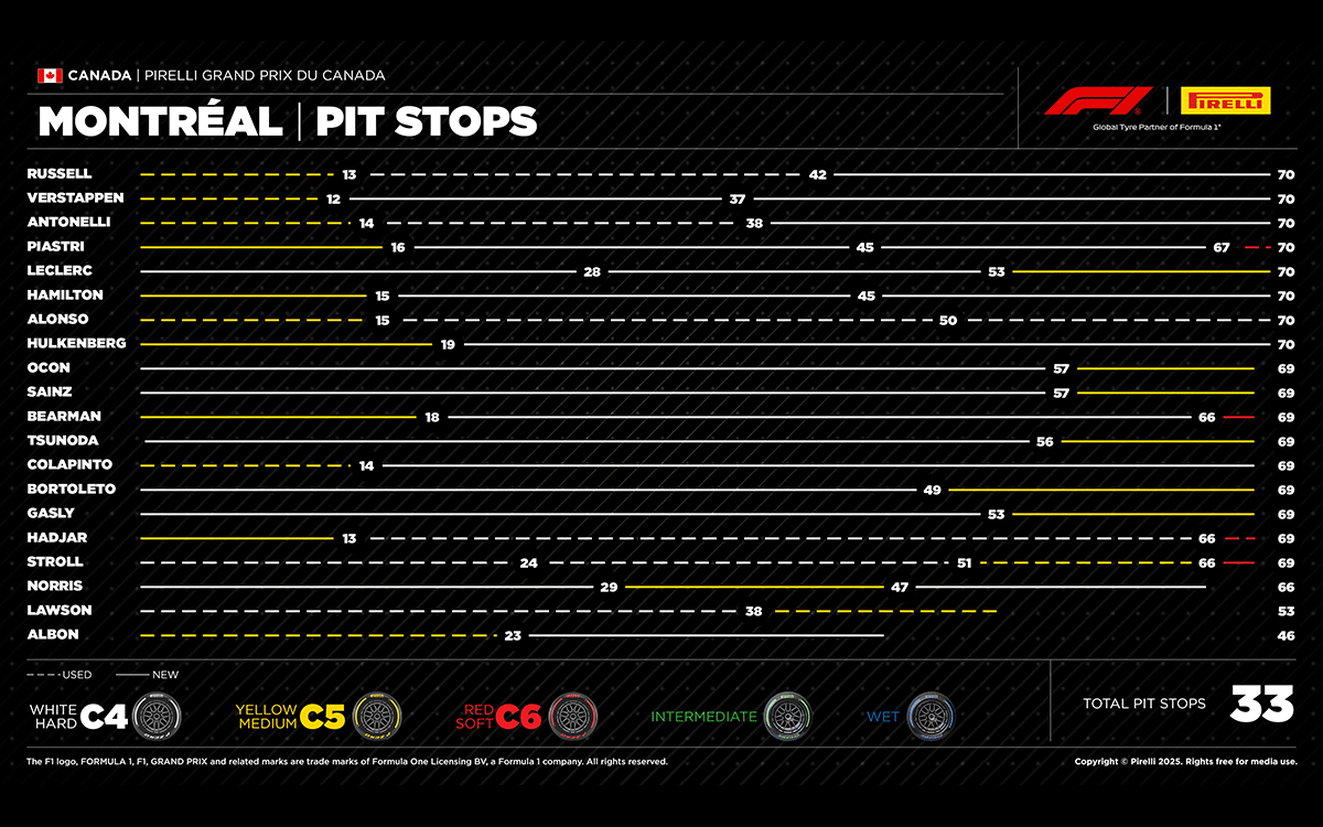 2025年F1カナダGP決勝レースのドライバー別タイヤ戦略表、2025年6月15日ジル・ビルヌーブ・サーキット