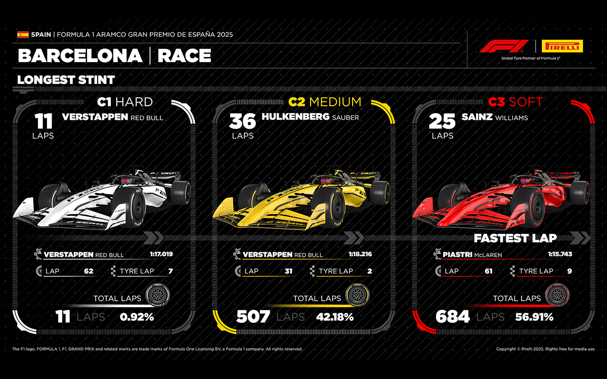 タイヤコンパウンド別の最速・最多ラップ、2025年6月1日F1スペインGP決勝レース