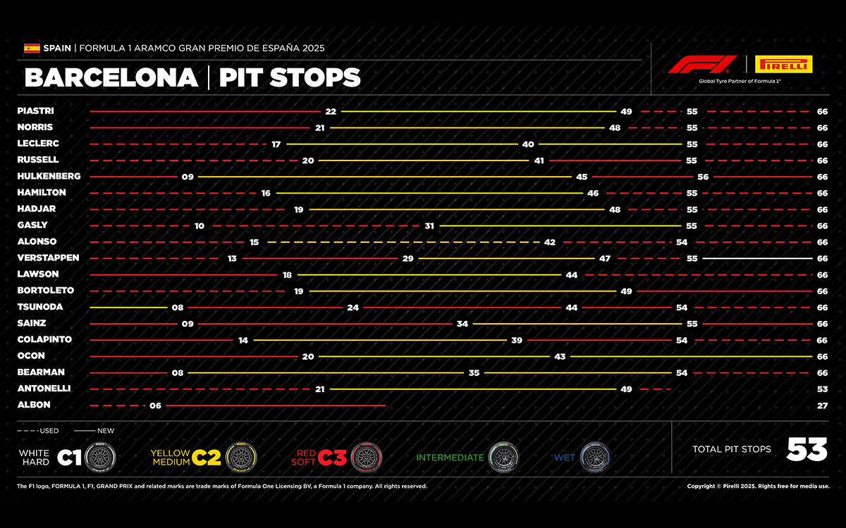 ドライバー別の順位・タイヤ戦略及びピットストップ表、2025年6月1日F1スペインGP決勝レース