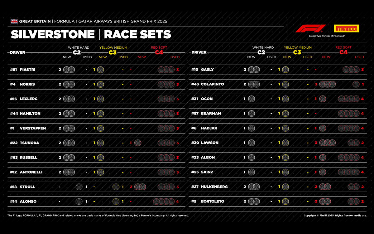 2025年F1第12戦イギリスGPドライバー別温存タイヤセット表、2025年7月6日シルバーストン・サーキット