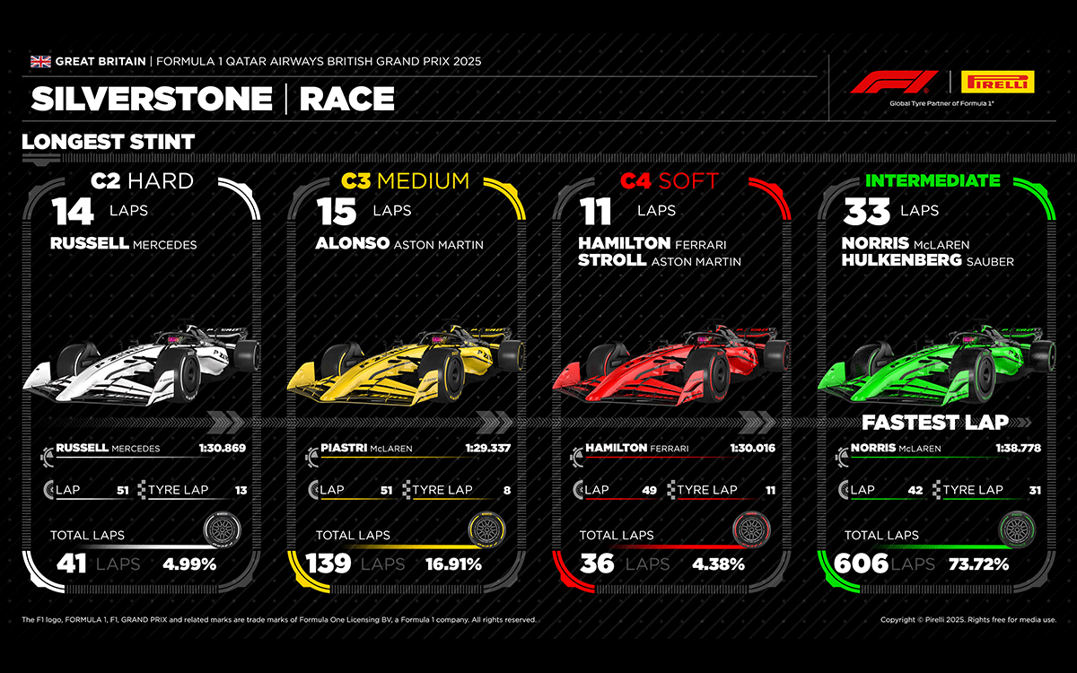 2025年F1イギリスGP決勝レースにおけるコンパウンド別最速ラップタイムと最多ラップ、2025年7月6日シルバーストン・サーキット