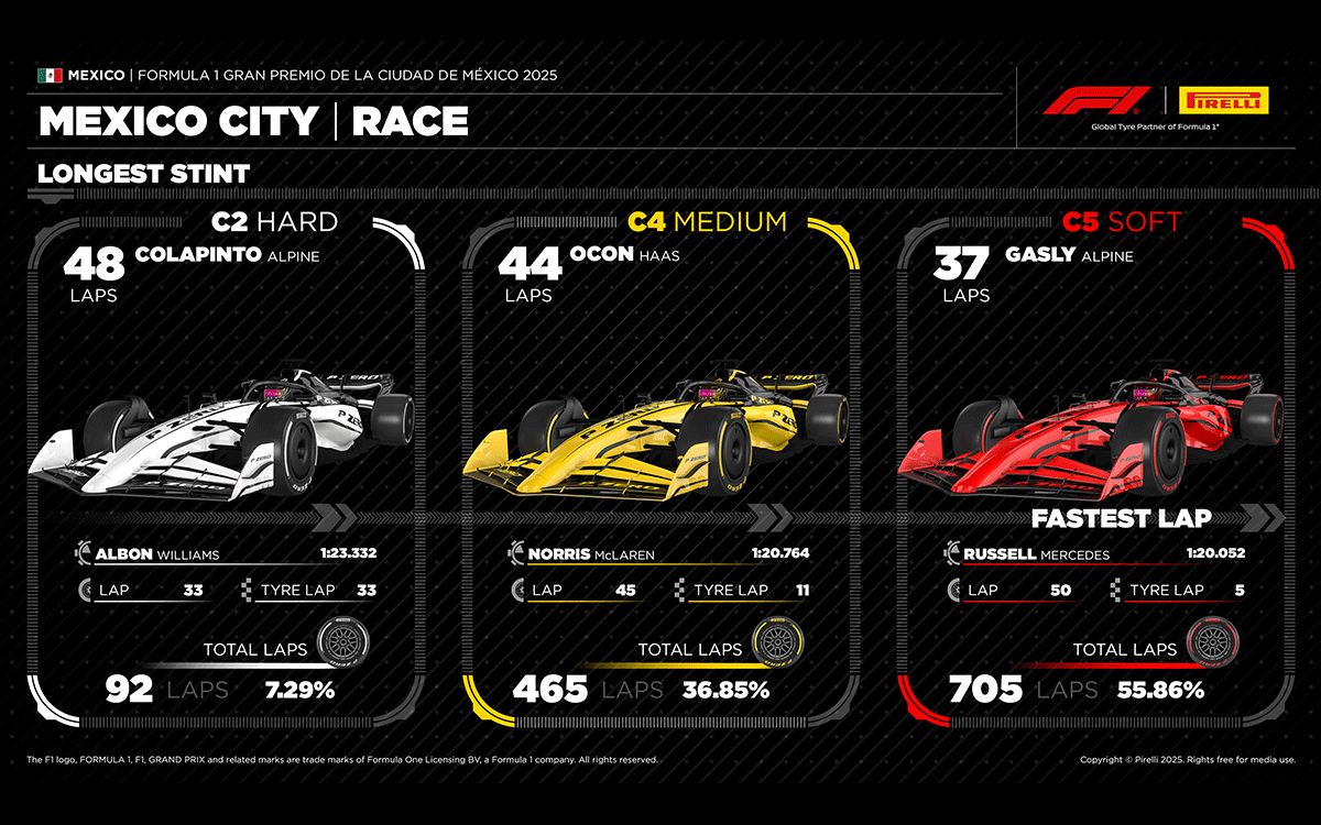 2025年F1メキシコGP決勝におけるコンパウンド別最多ラップと最速ラップ、2025年10月26日エルマノス・ロドリゲス・サーキット