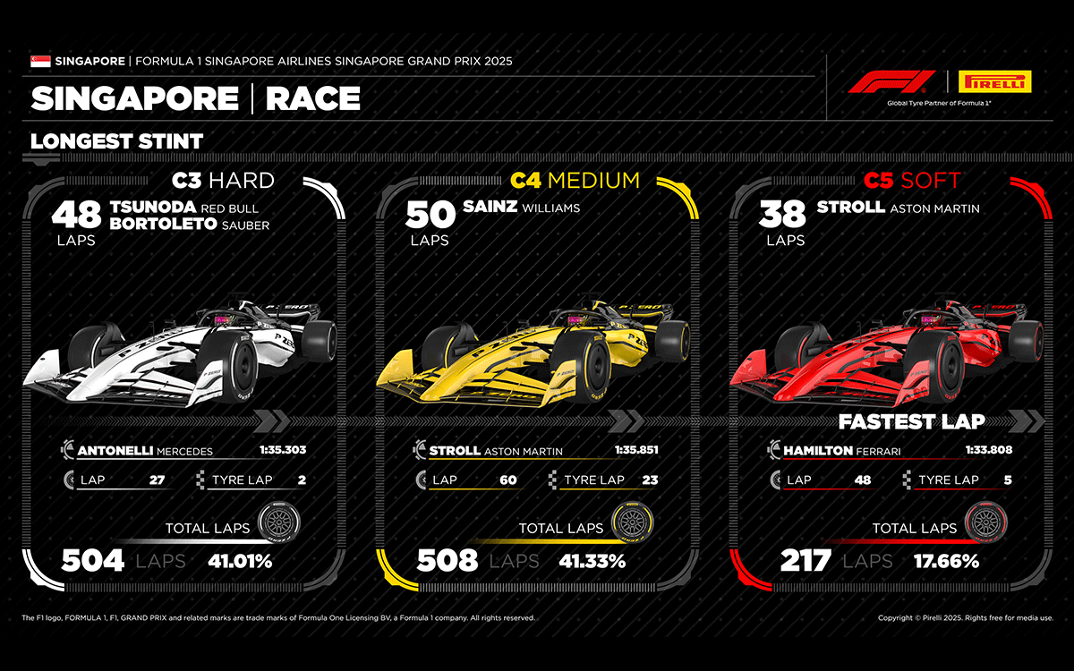 F1シンガポールGP決勝レースにおけるコンパウンド別最多ラップと最速ラップ、2025年10月5日 (マリーナベイ市街地コース)
