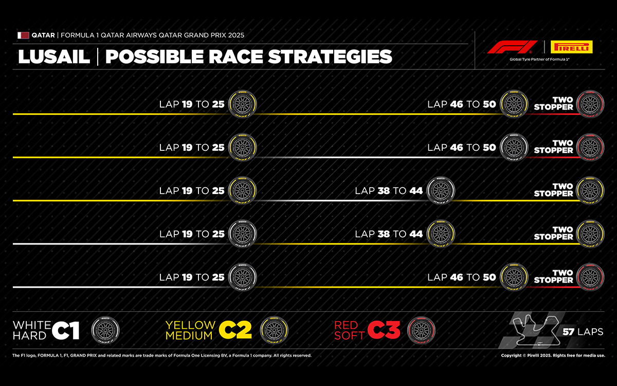 2025年F1カタールGP決勝タイヤ戦略予想図、2025年11月30日ロサイル・インターナショナル・サーキット