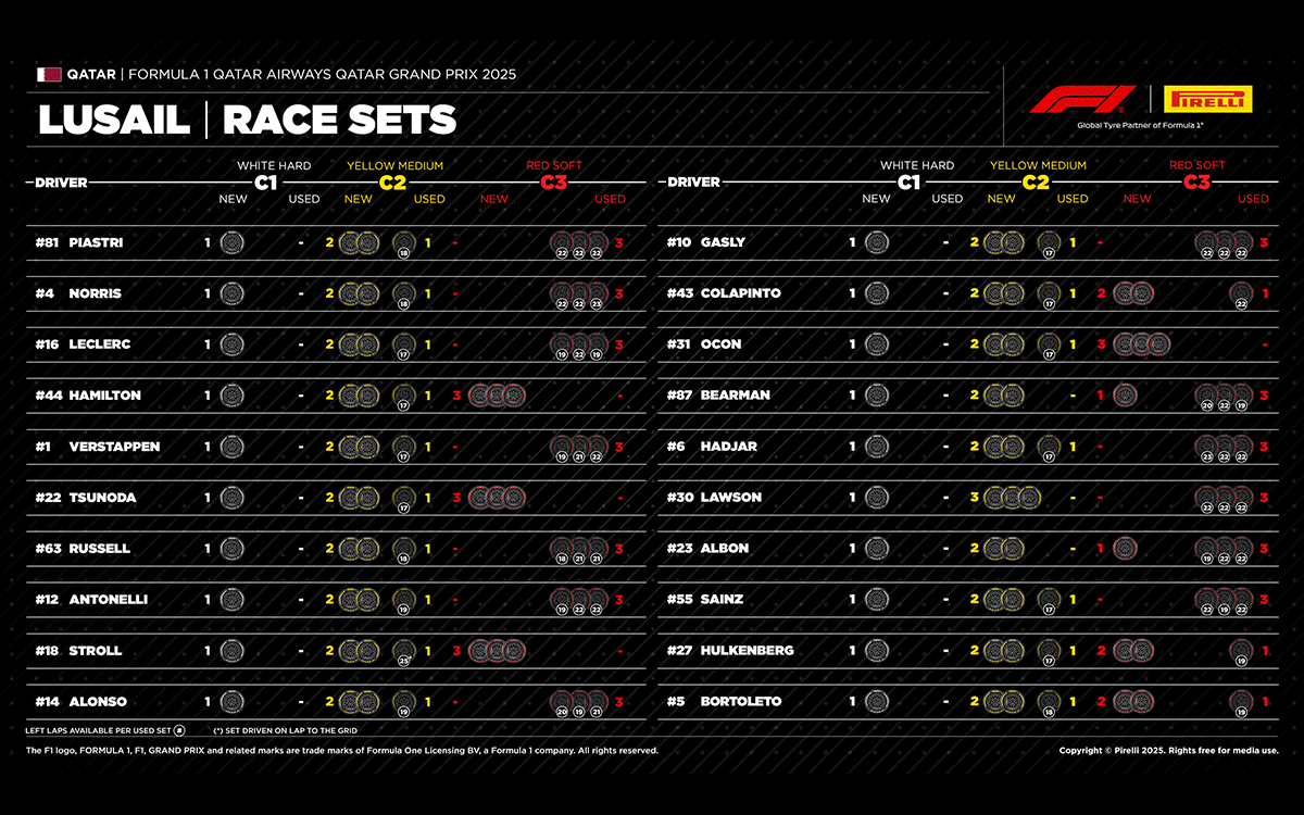 2025年F1カタールGP決勝ドライバー別温存タイヤセット、2025年11月30日ロサイル・インターナショナル・サーキット