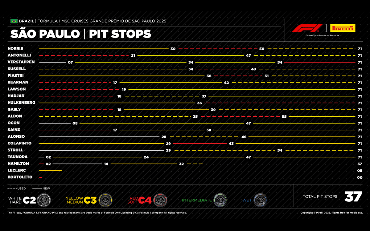 2025年F1サンパウロGP決勝レースにおけるドライバー別タイヤ戦略と順位、2025年11月9日インテルラゴス・サーキット