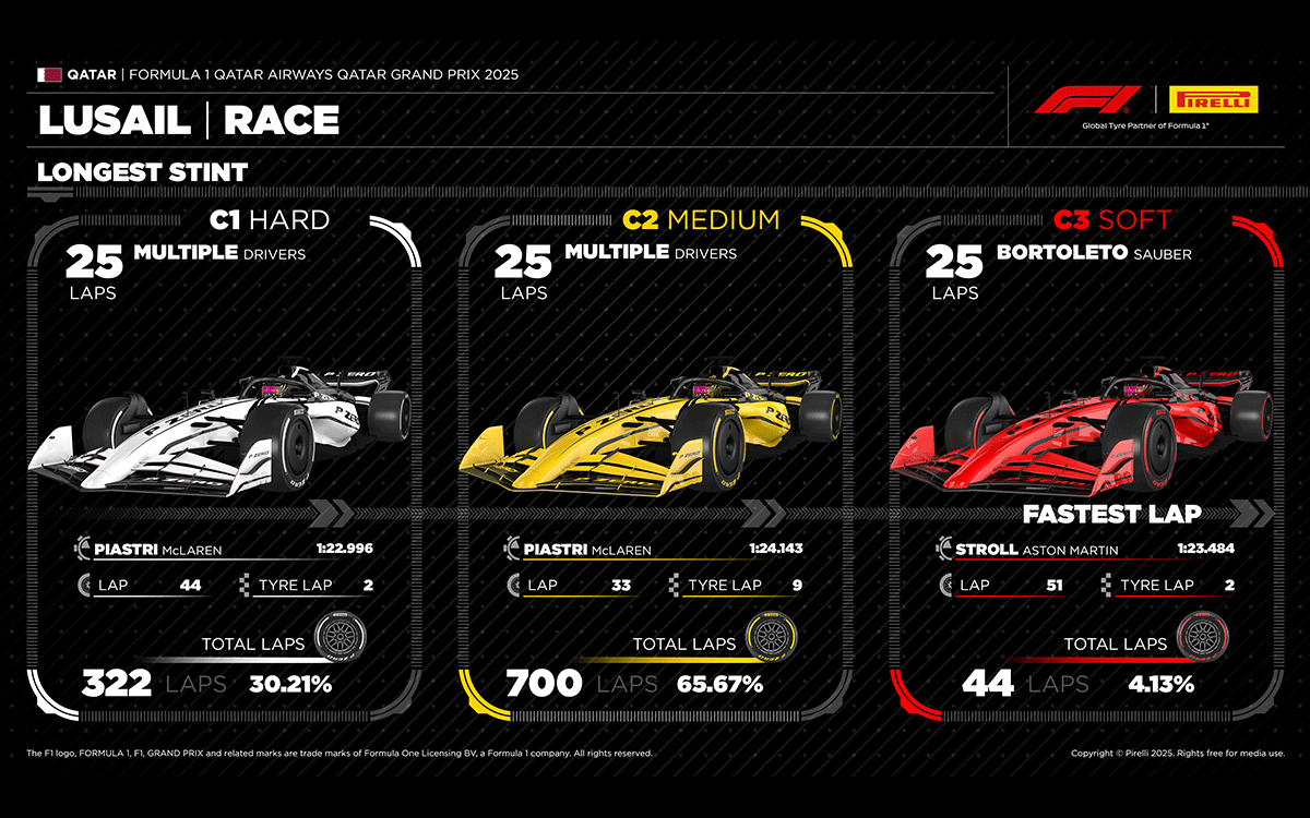 2025年F1カタールGP決勝でのコンパウンド別最速ラップと最多周回数、2025年11月30日ロサイル・インターナショナル・サーキット