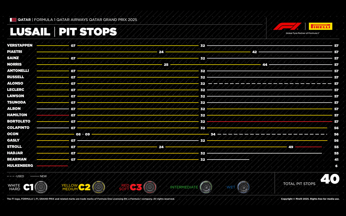 2025年F1カタールGP決勝でのドライバー別タイヤ戦略と順位、2025年11月30日ロサイル・インターナショナル・サーキット