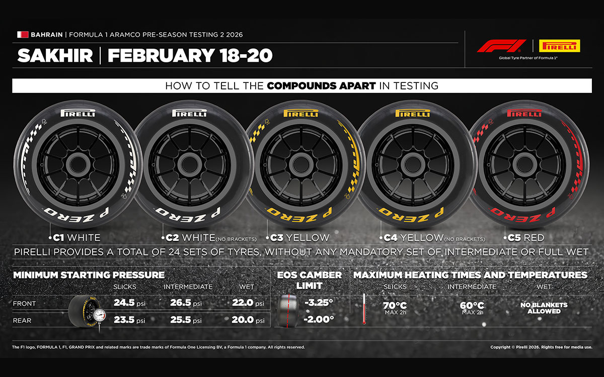 2026年2月18日～20日開催のバーレーン・インターナショナル・サーキットでの第2回F1プレシーズンテストにおけるタイヤ供給概要