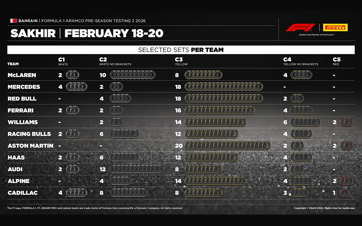2026年2月18日～20日開催のバーレーン・インターナショナル・サーキットでの第2回F1プレシーズンテストにおける各チームのタイヤ選択 (1)