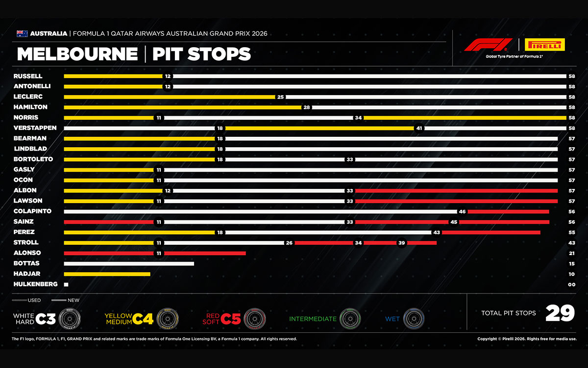 2026年F1オーストラリアGP決勝レースにおけるドライバー別タイヤ戦略と順位、2026年3月8日（アルバート・パーク・サーキット）