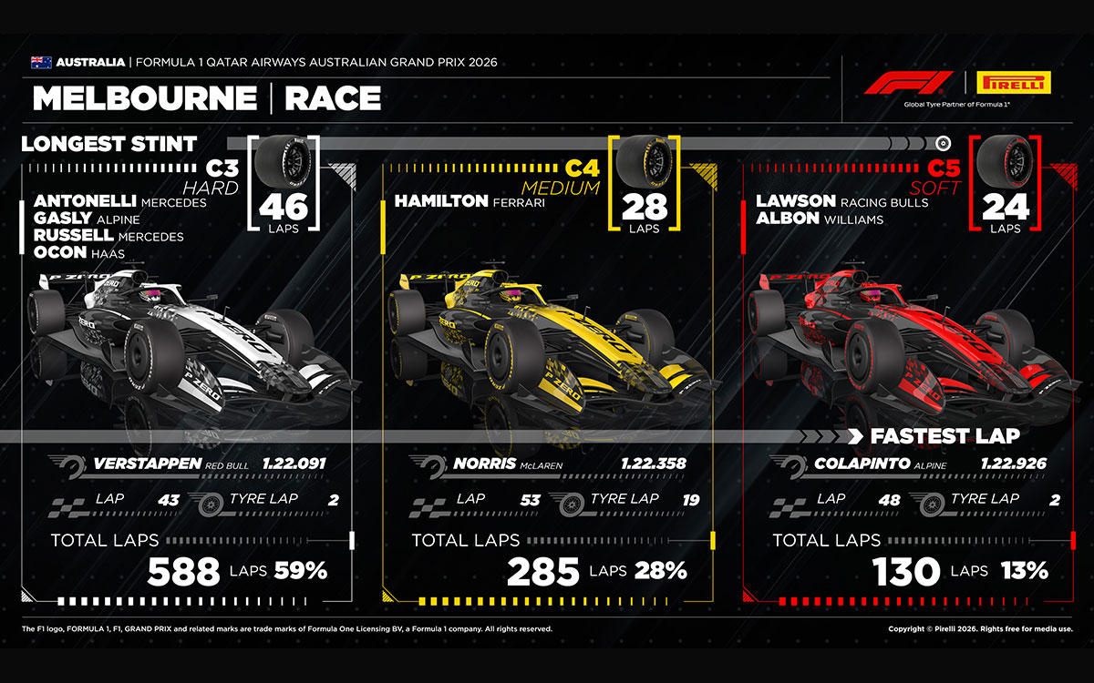 2026年F1オーストラリアGP決勝レースにおけるコンパウンド別最速ラップタイム及び最多周回数、ドライバー別タイヤ戦略と順位、2026年3月8日（アルバート・パーク・サーキット）