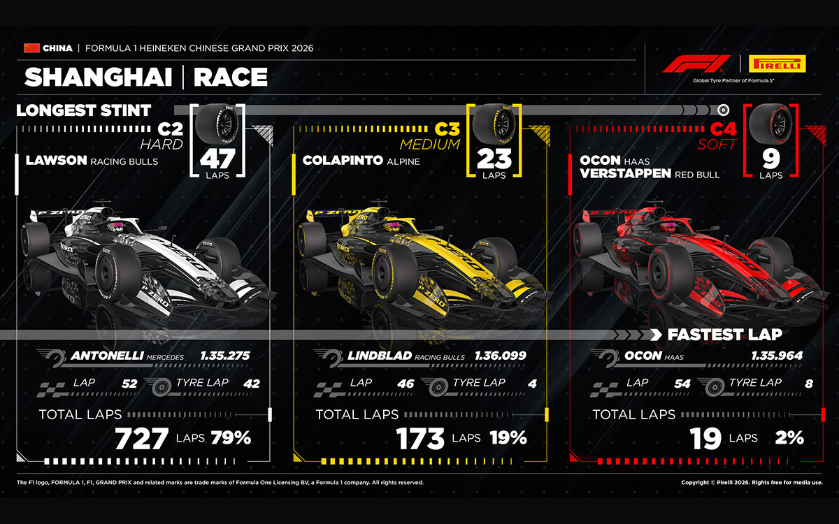 2026年F1中国GP決勝レースにおけるコンパウンド別最速ラップタイムと最多周回数、2026年3月15日上海インターナショナル・サーキット