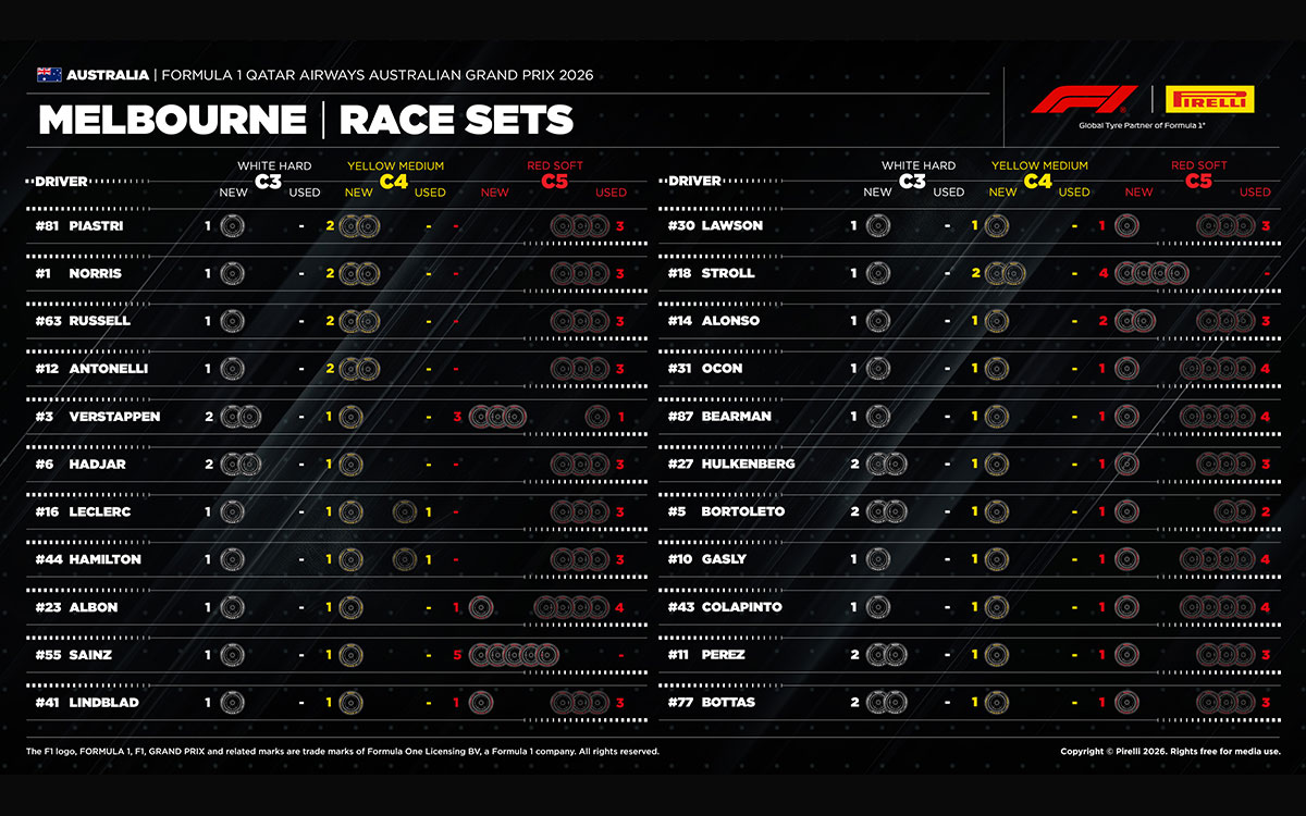 2026年F1オーストラリアGP決勝に向けたドライバー別の温存タイヤセット数、2026年3月8日アルバート・パーク・サーキット