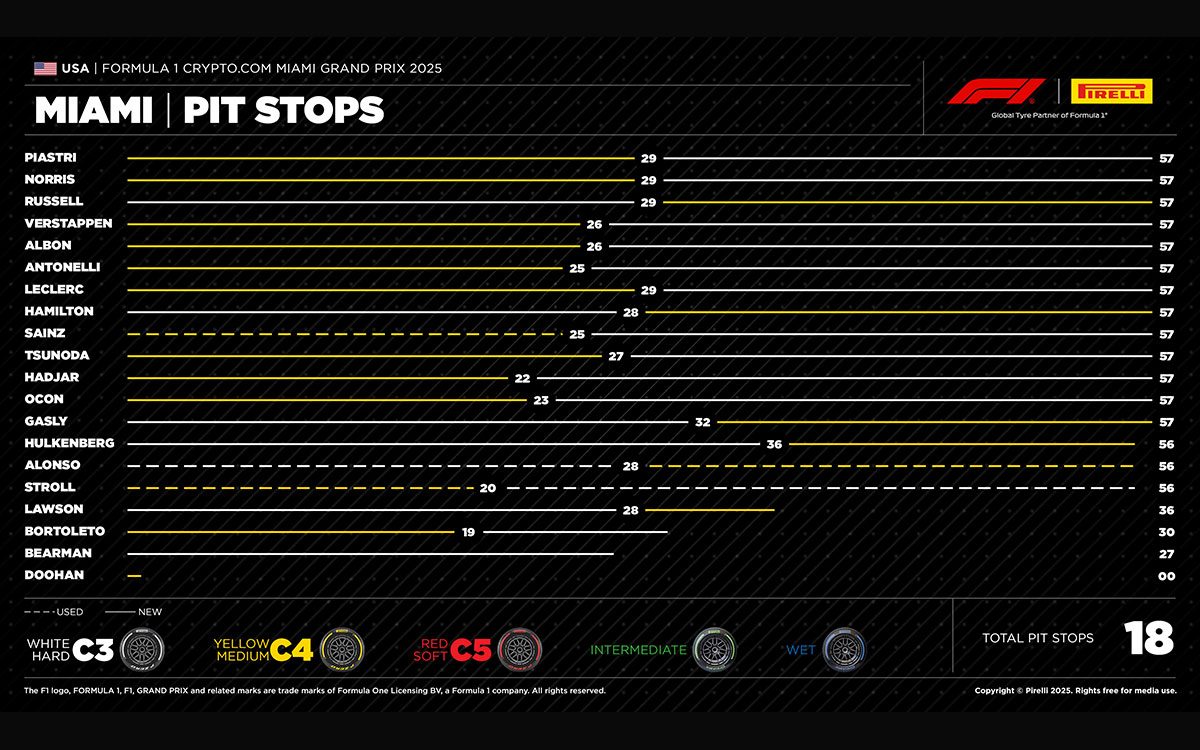 2025年F1マイアミGP決勝レースにおける各車のタイヤ戦略と順位（マイアミ・インターナショナル・オートドローム）