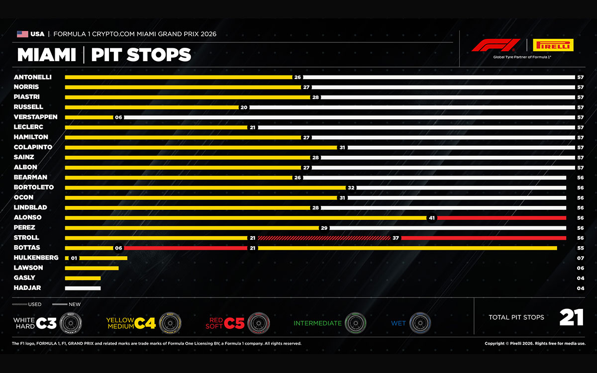 F1マイアミGP決勝での各車のタイヤ戦略と順位、2026年5月3日(日) マイアミ・インターナショナル・オートドローム