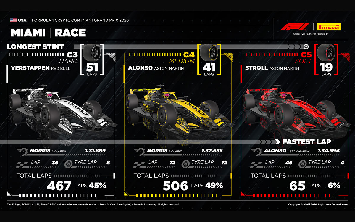 F1マイアミGP決勝でのコンパウンド別最速ラップと最多周回、2026年5月3日(日) マイアミ・インターナショナル・オートドローム