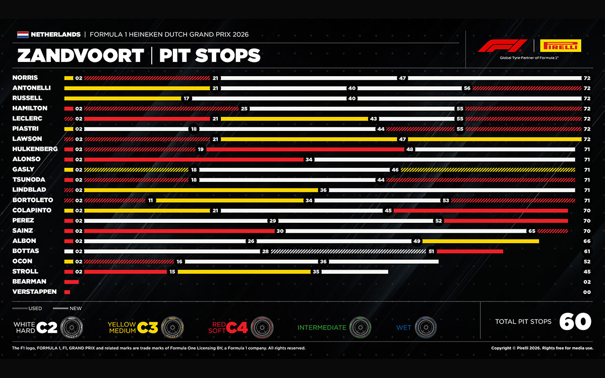 2026年F1オランダGP決勝における全22名のドライバーのピットストップ周回数とタイヤ戦略を示したインフォグラフィック、2026年8月23日(日)ザントフォールト・サーキット
