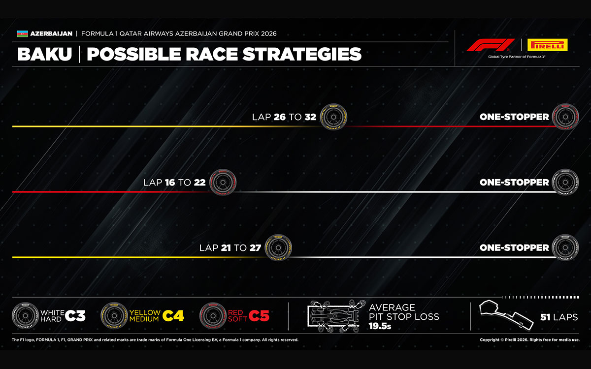 F1アゼルバイジャンGP決勝で想定される3種類の1ストップ戦略とタイヤ交換の周回数を示したピレリのレース戦略予測、2026年9月26日(土) F1アゼルバイジャンGP（バクー市街地コース）
