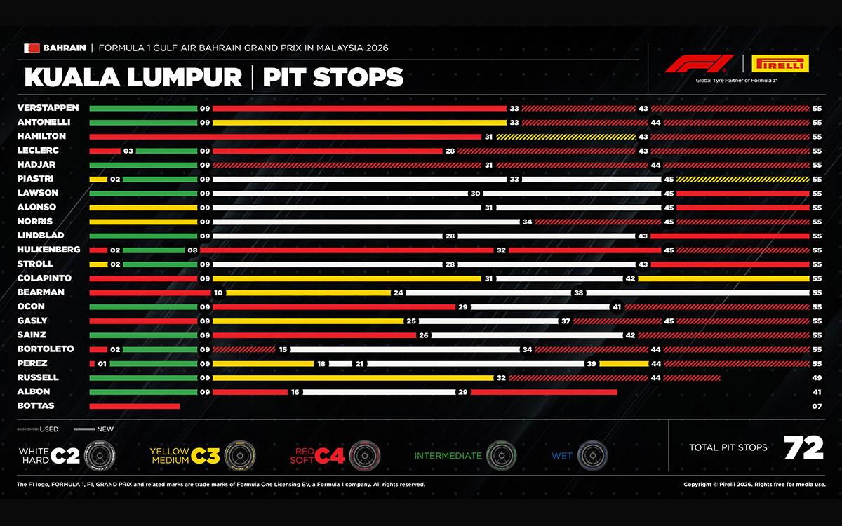 2026年F1バーレーンGP決勝における全22名のドライバーのピットストップ周回数とタイヤ戦略を示したインフォグラフィック、2026年9月27日(日)セパン・インターナショナル・サーキット
