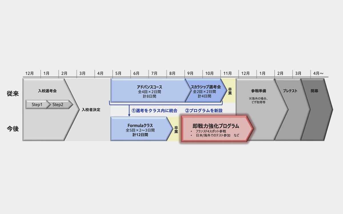 従来のHRS Formulaクラスと2027年度からのHonda Racing Driver Academyの育成スケジュールを比較したカリキュラム変更図、2026年10月1日(木)