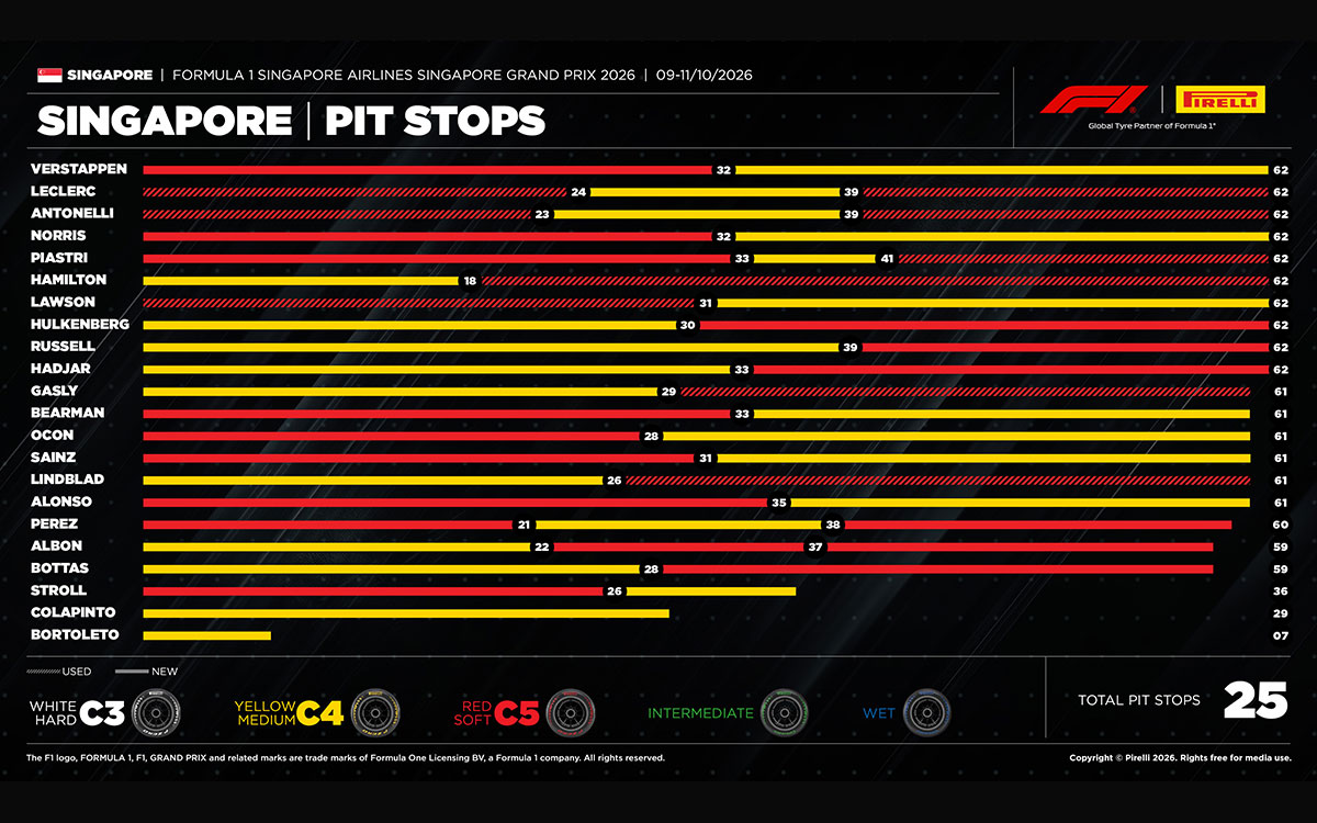 2026年F1シンガポールGP決勝における全22名のドライバーのピットストップ周回数とタイヤ戦略を示したインフォグラフィック、2026年10月11日(日)マリーナベイ市街地コース